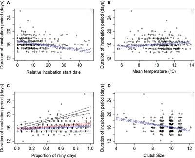 Incubation in a Temperate Passerine: Do Environmental Conditions Affect Incubation Period Duration and Hatching Success?